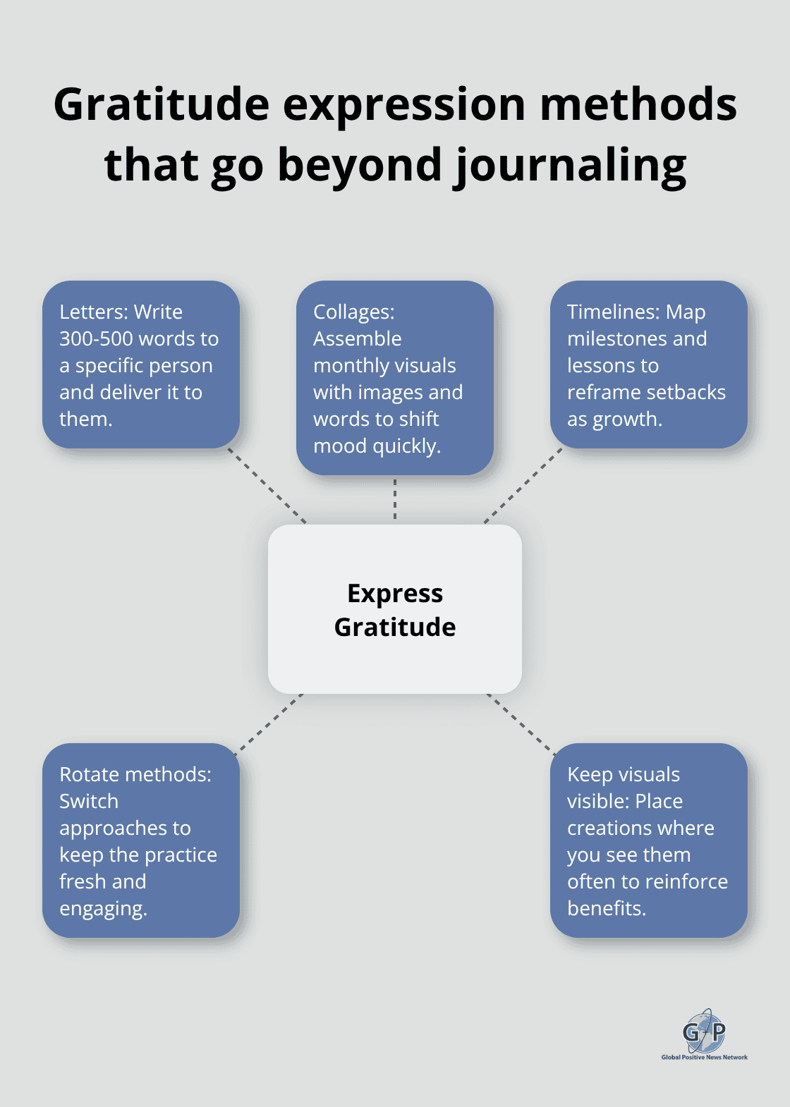 Hub-and-spoke showing letters, collages, timelines, and rotation - Gratitude journaling ideas