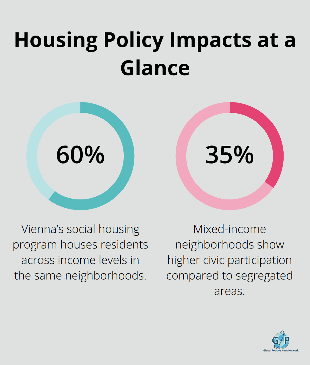 Percentages showing mixed-income housing outcomes in cities - Joyful city innovations