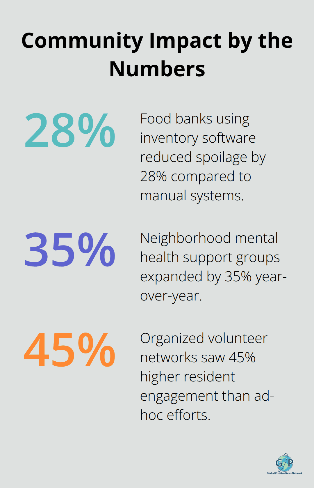 Chart showing key community impact percentages from volunteer, mental health, and operations improvements. - community positivity initiatives 2026