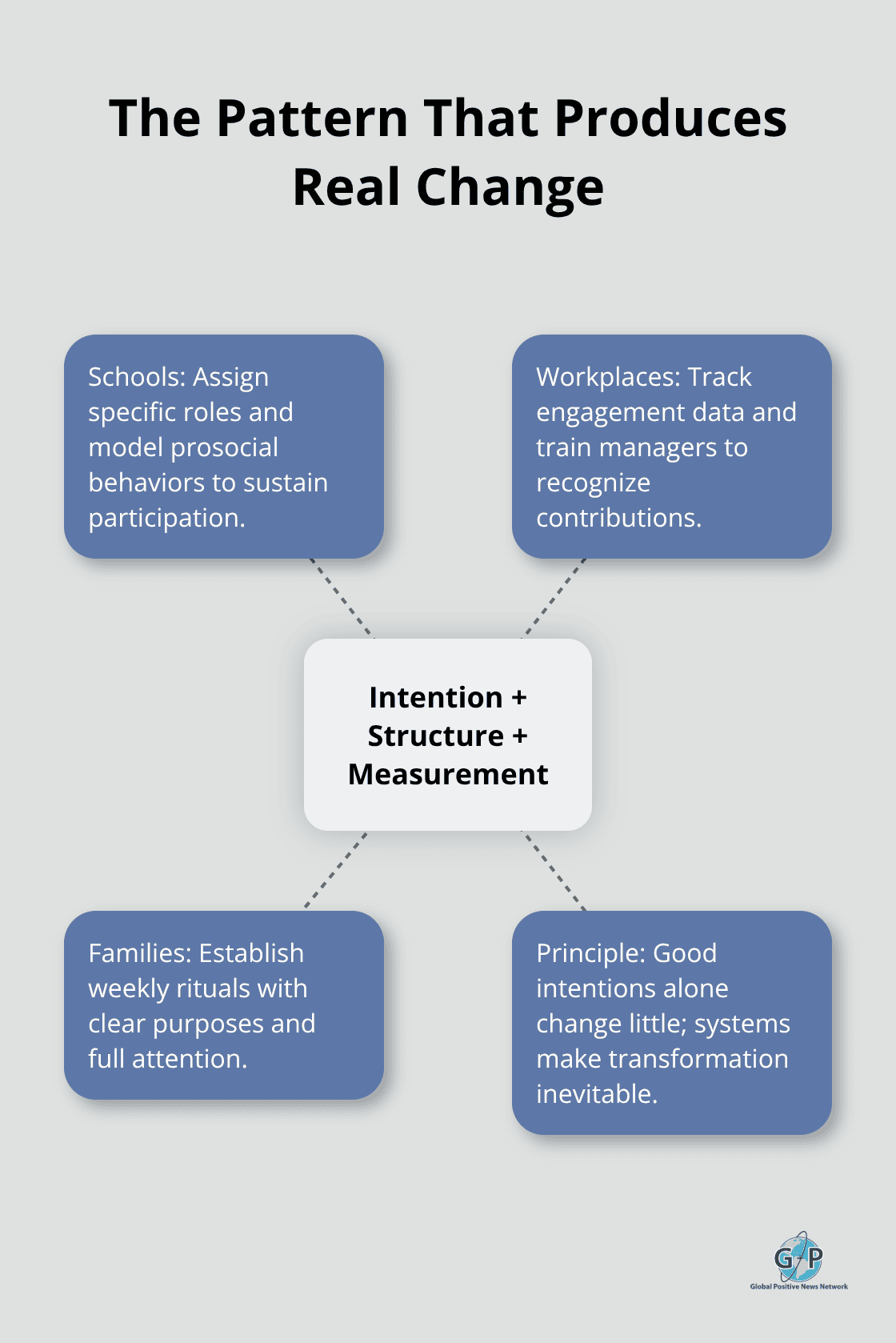 Hub-and-spoke diagram showing intention, structure, and measurement across schools, workplaces, and families. - community positivity initiatives 2026