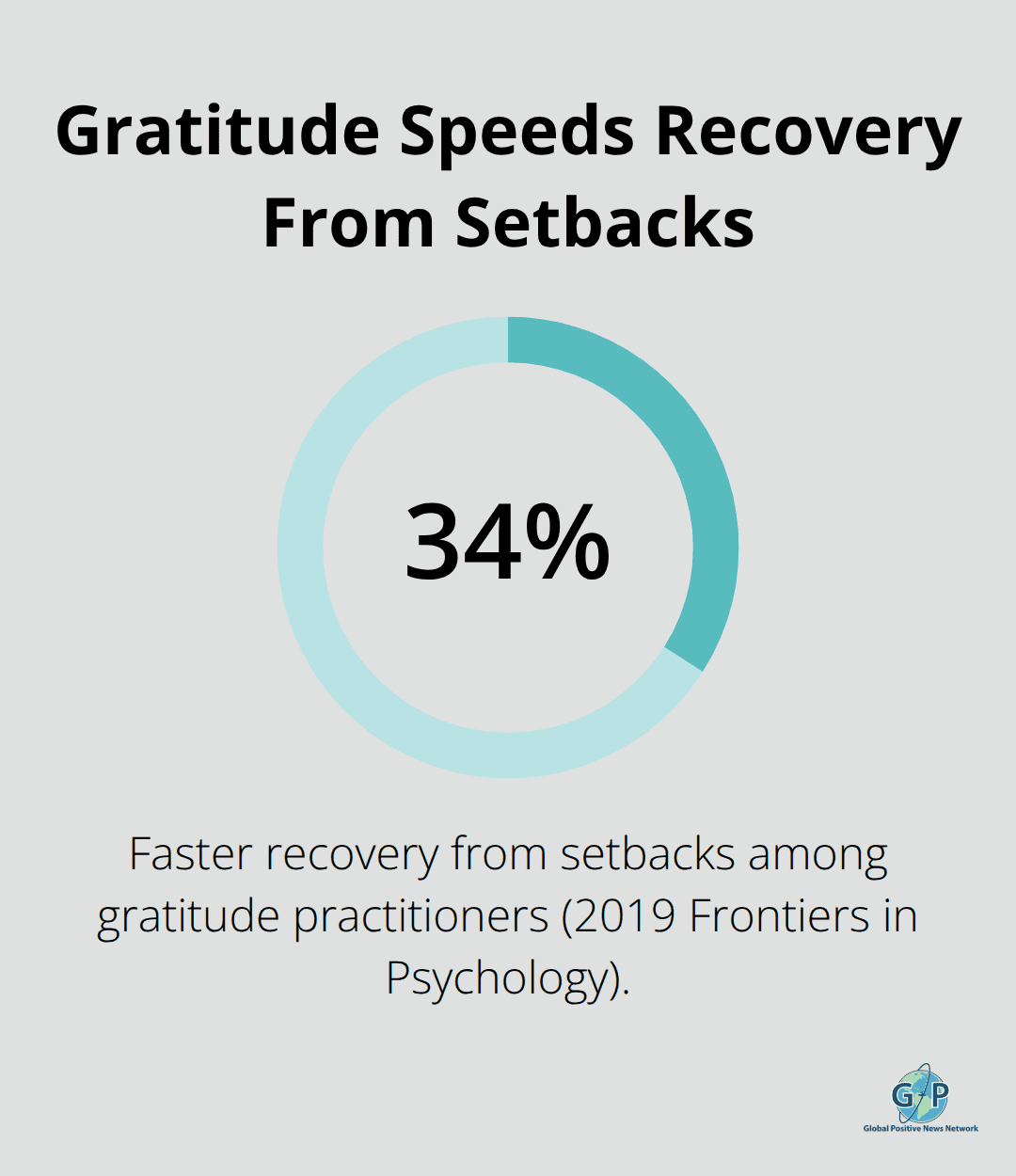 Chart showing that gratitude practitioners recovered 34 percent faster from setbacks in a 2019 study. - daily gratitude reminders