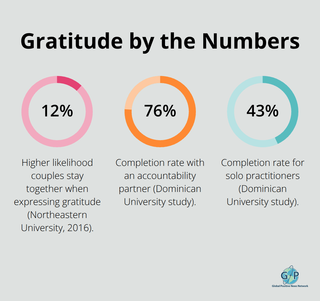 Percentage comparison of relationship and accountability outcomes linked to gratitude and shared goals. - daily gratitude reminders