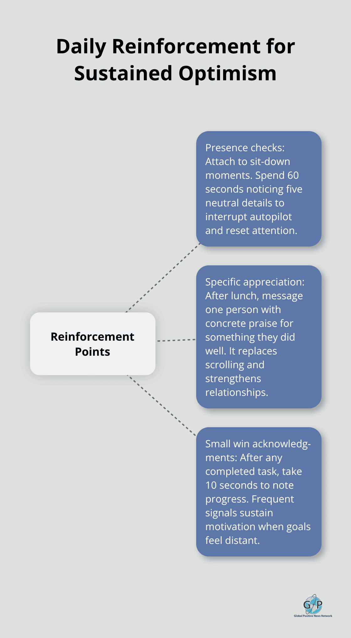 Hub-and-spoke diagram showing three reinforcement points across the day: presence checks, specific appreciation, and small win acknowledgments.