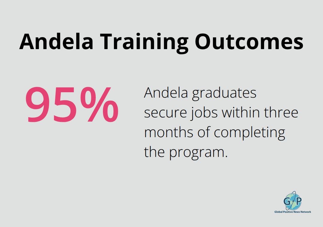 Employment rate of Andela program completers within three months - innovations improving communities