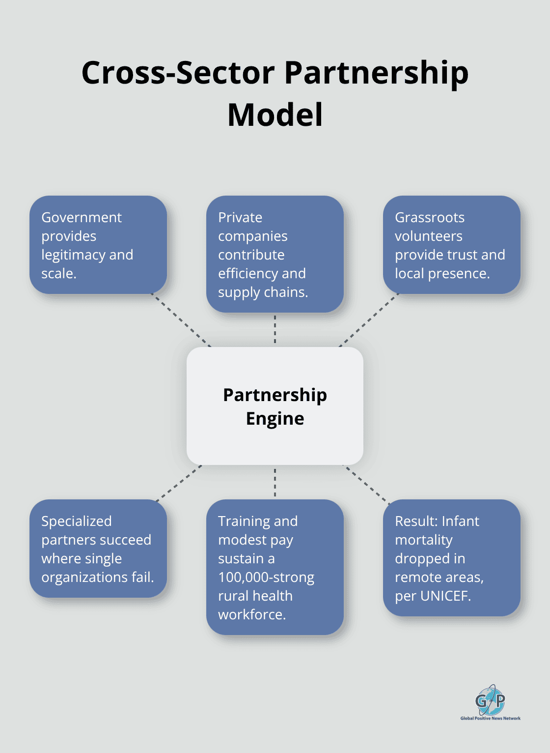 How government, private sector, and grassroots roles combine to scale impact