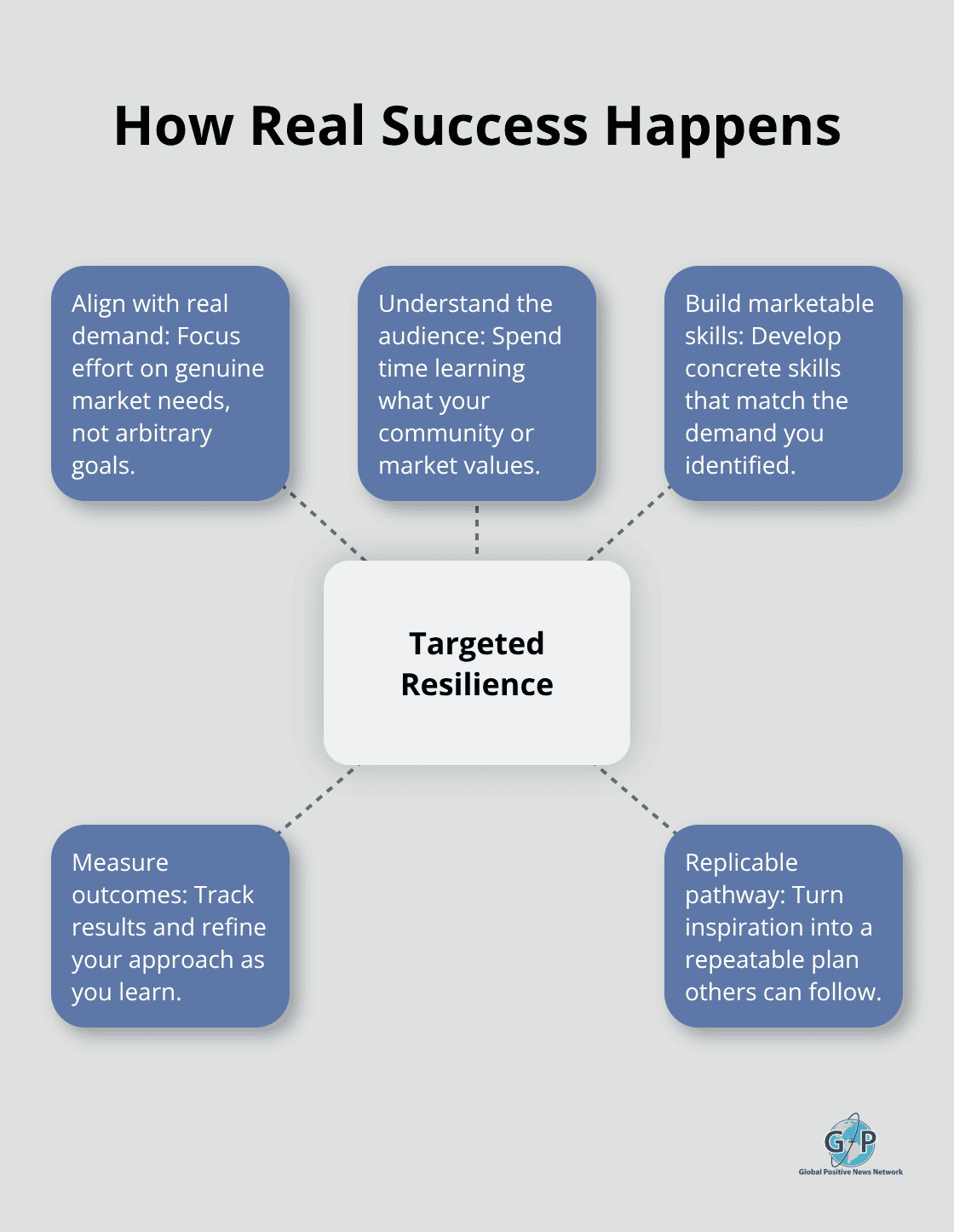 Core elements that turn resilience into measurable, repeatable results