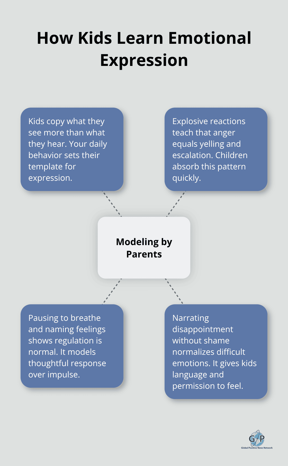 Hub-and-spoke showing how parental modeling shapes childrens emotional expression.