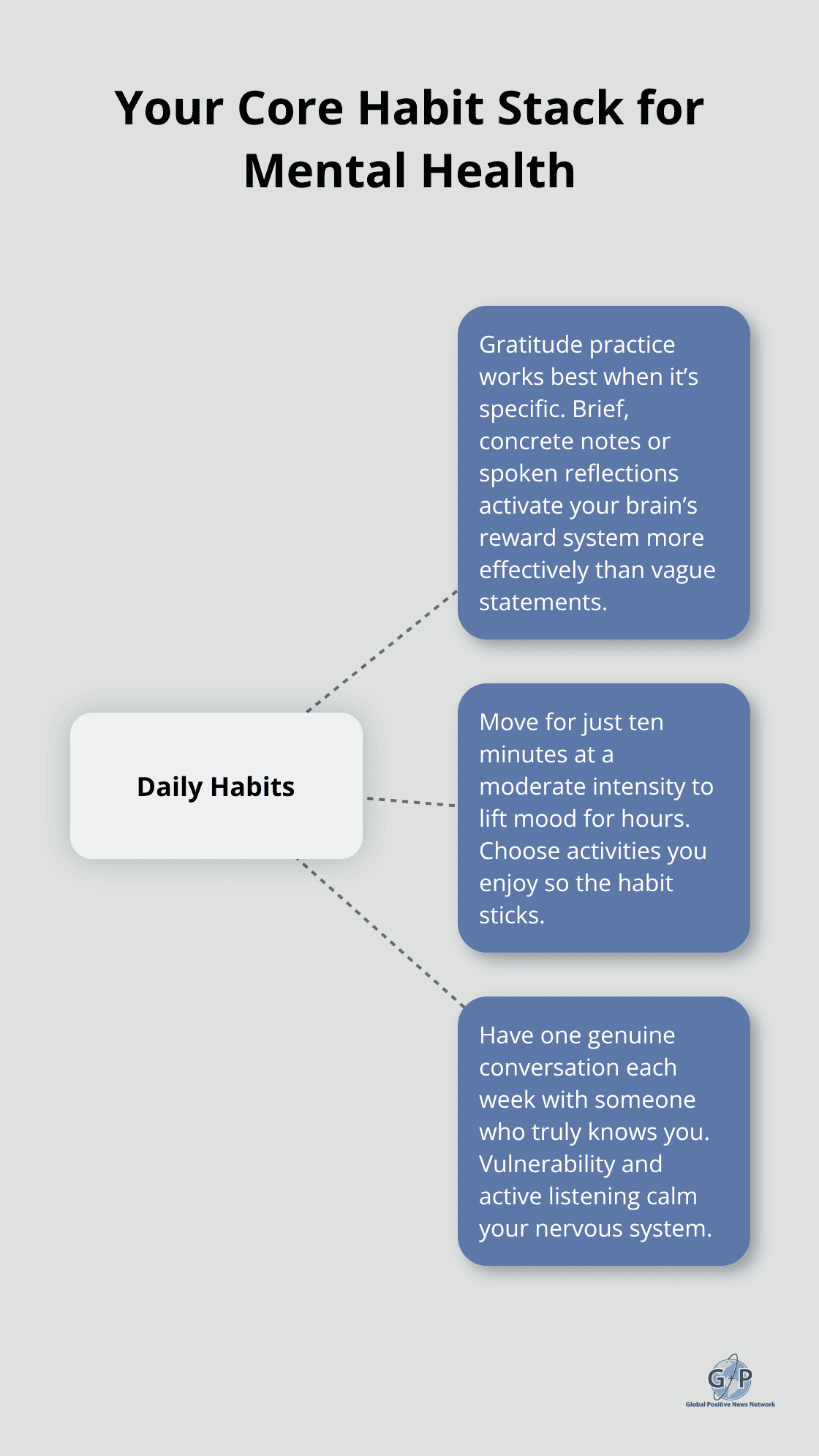 Diagram showing three daily habits that strengthen mental health: gratitude, movement, and meaningful conversation. - wellbeing focused positivity tips