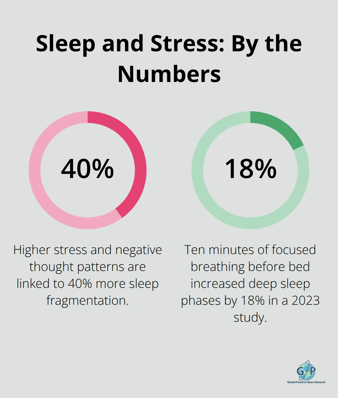 Two key sleep statistics on stress-related fragmentation and deep sleep gains from pre-bed breathing.