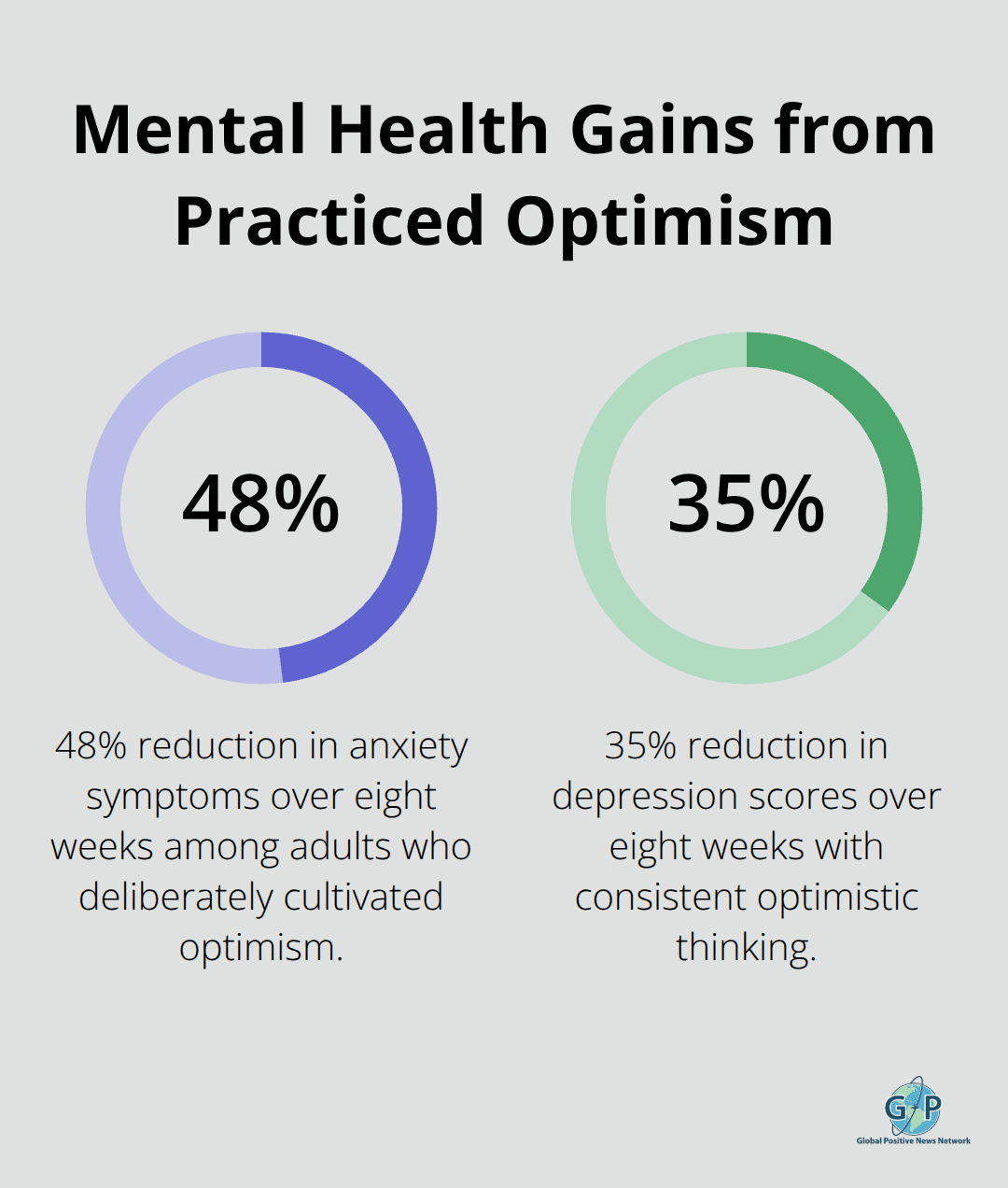 Chart highlighting reductions in anxiety and depression after practicing optimism. - wellbeing through optimism