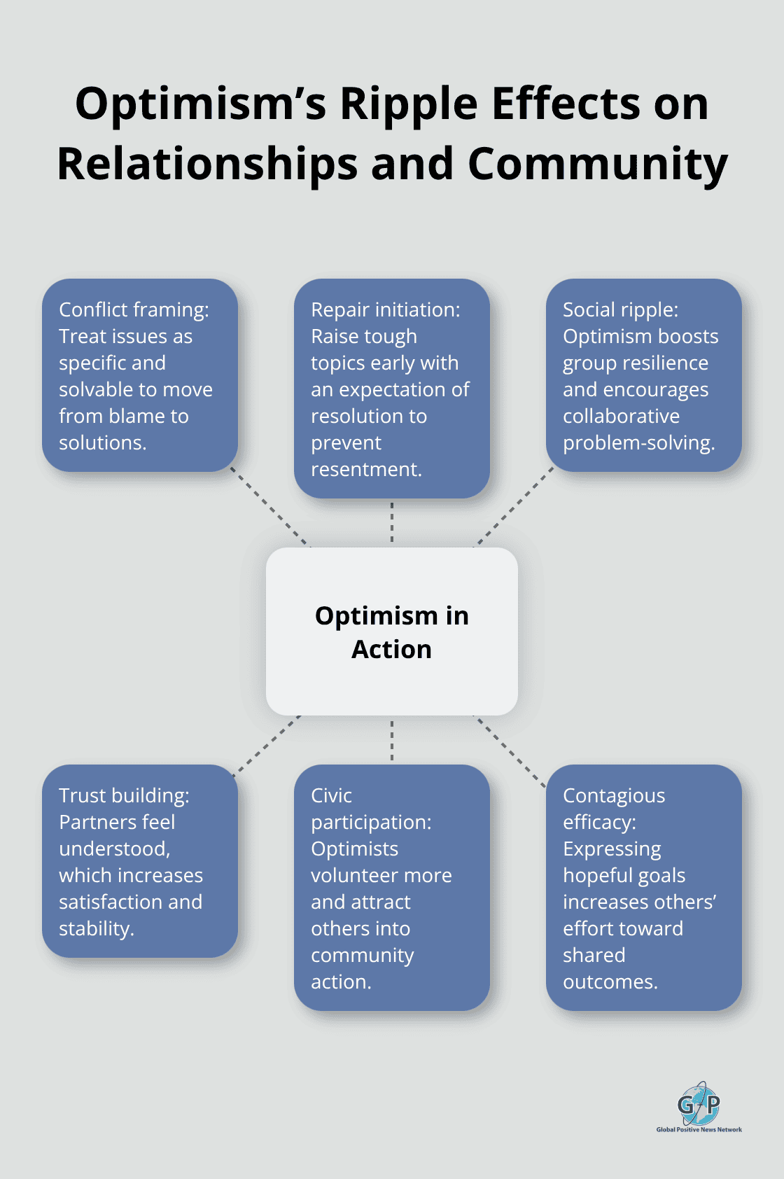 Hub-and-spoke diagram of how optimism influences relationships and civic participation