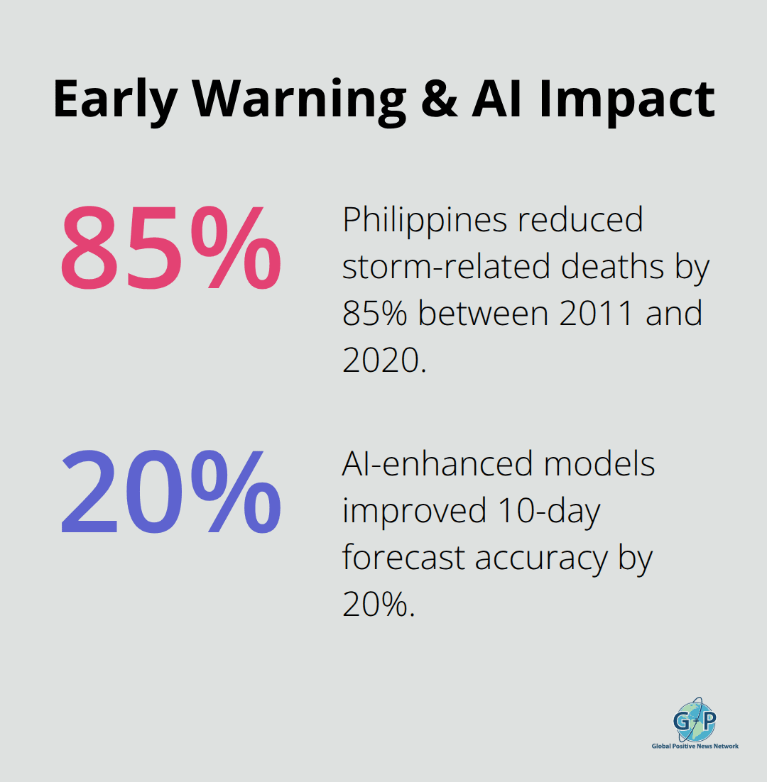 Key outcomes from early warning deployment and AI-enhanced forecasting accuracy. - Disaster resilience innovations
