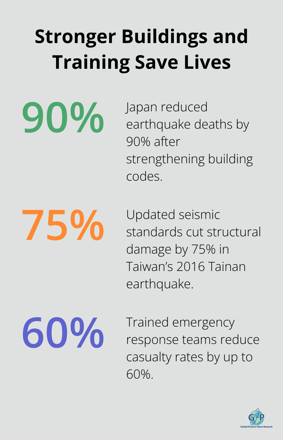 Measured life-safety and damage reductions from building codes and response training. - Disaster resilience innovations