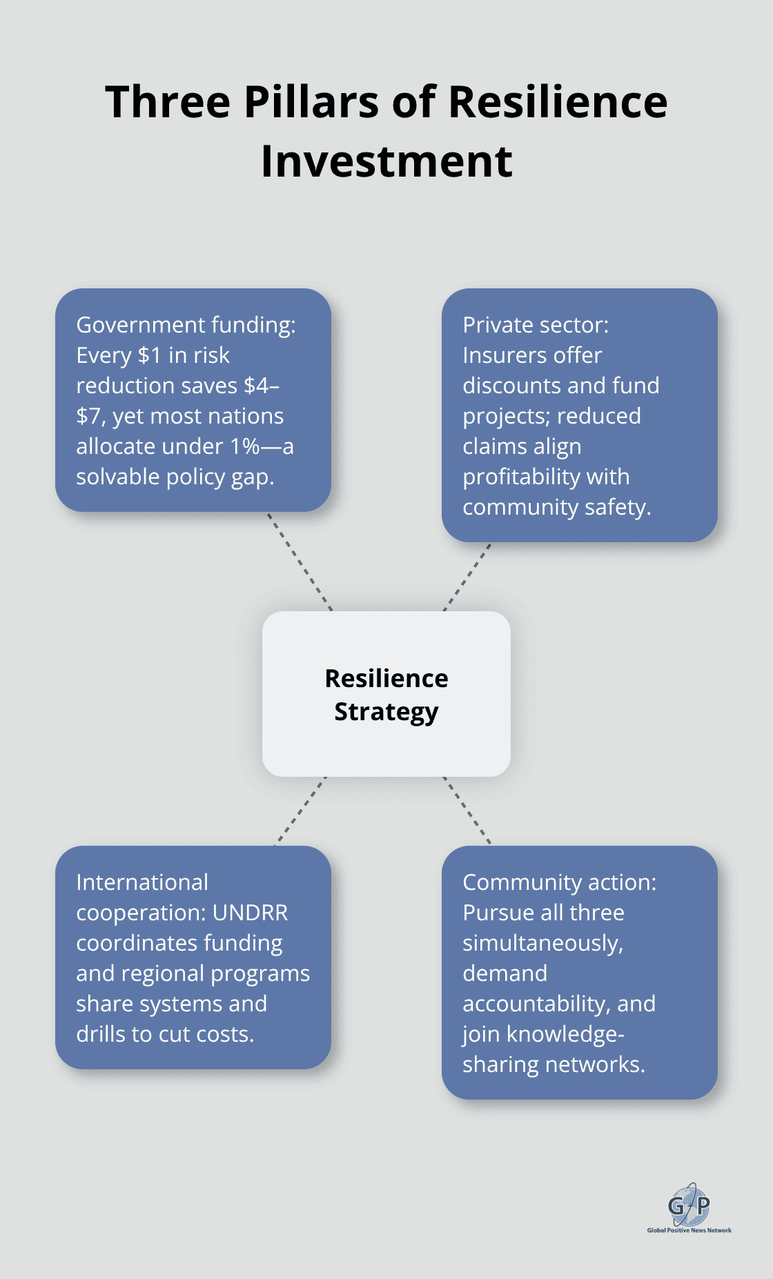 Central resilience strategy supported by government funding, private sector incentives, international cooperation, and community action.