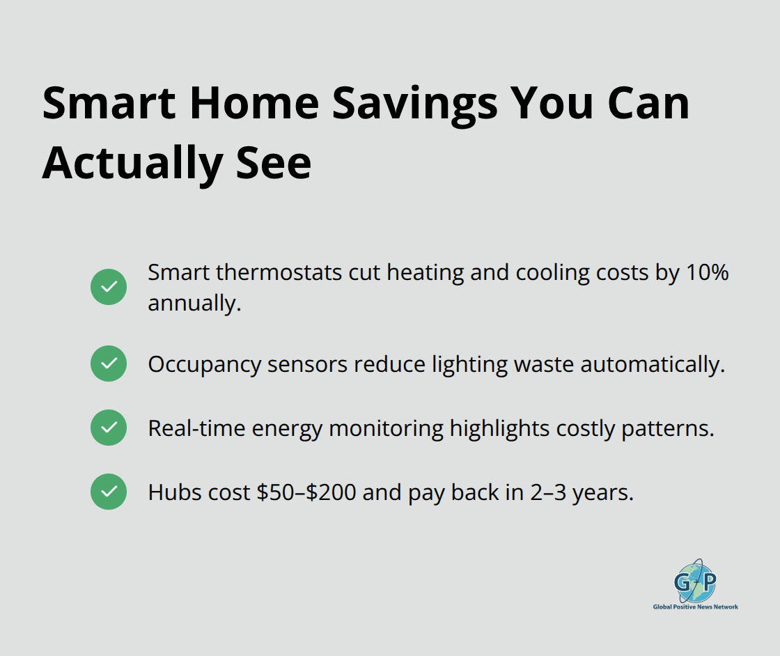 Key smart home benefits that save money and reduce waste - Positive technology news