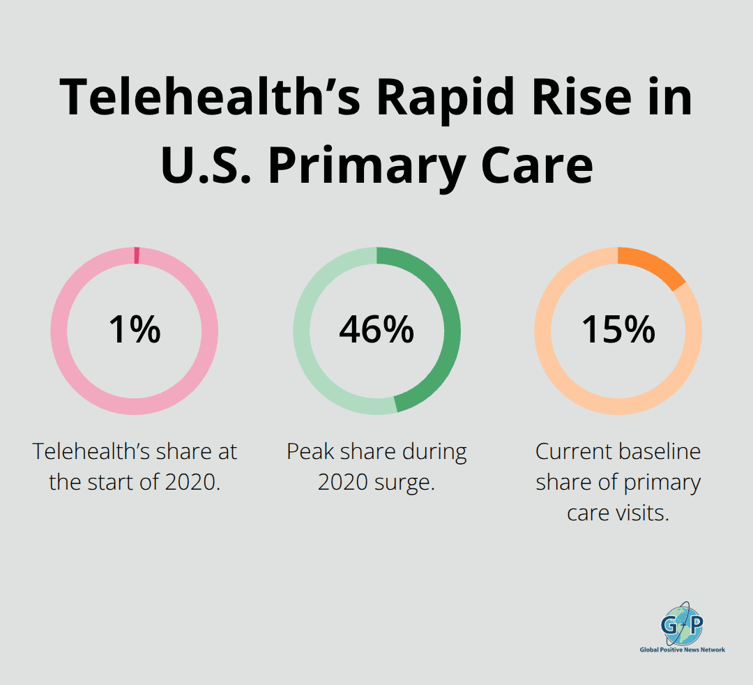 Percentages showing telehealth growth and current share of primary care visits in the U.S. - Positive technology news