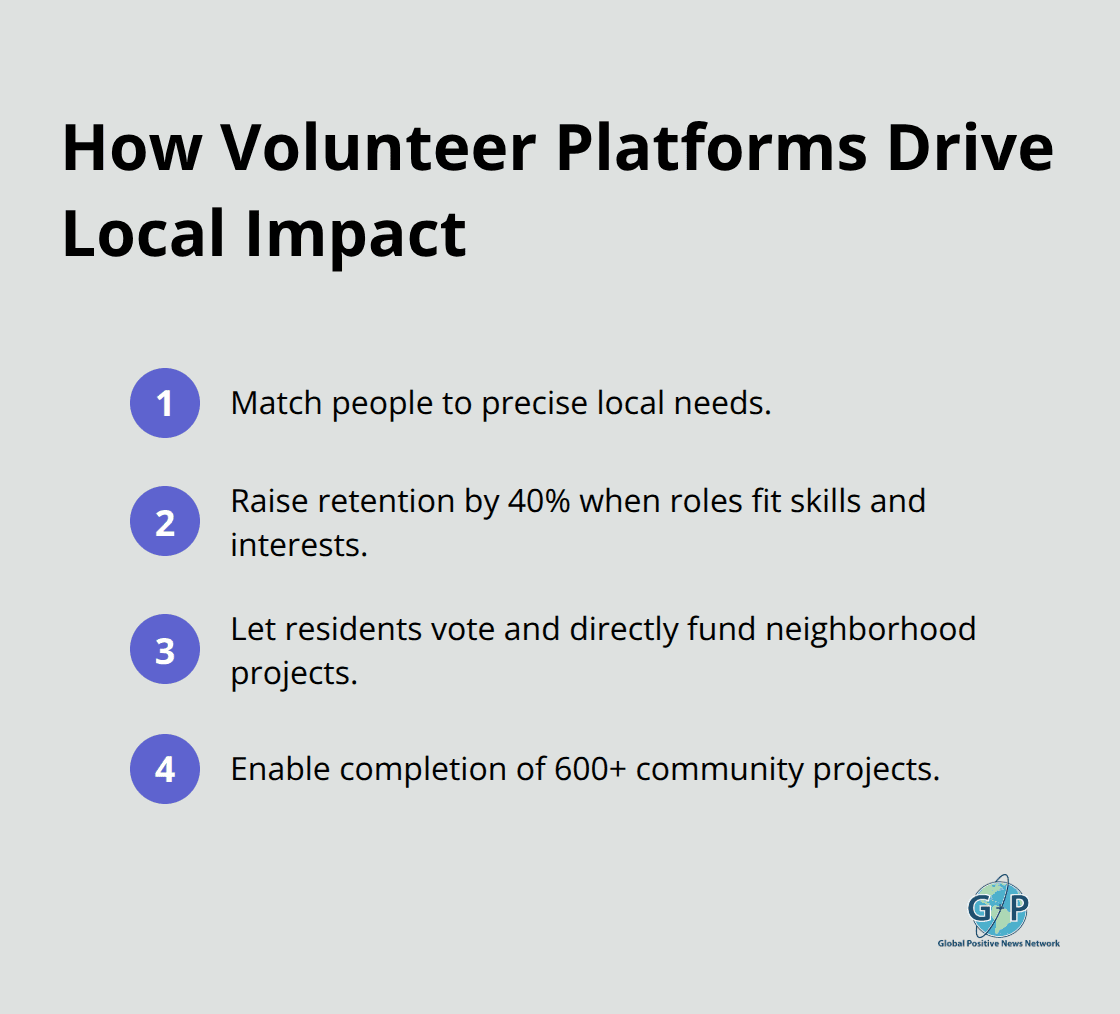 Concise points on how digital volunteer platforms improve community outcomes