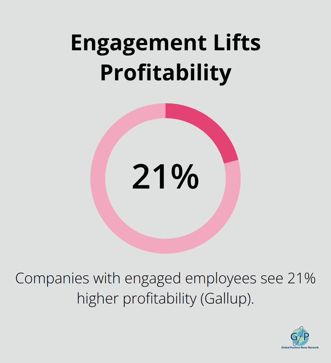 Chart showing that engaged employees are linked to 21% higher profitability per Gallup research.