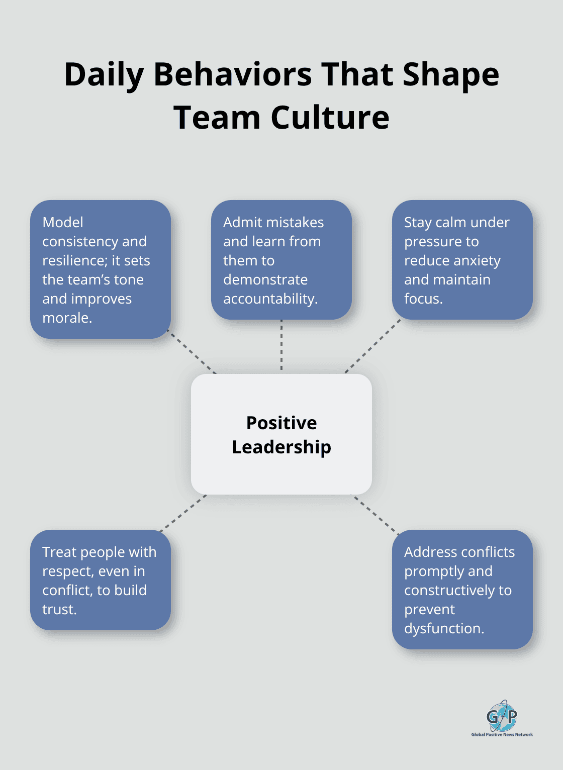 Hub-and-spoke diagram of positive leadership behaviors that influence team morale and performance. - Workplace positivity tips