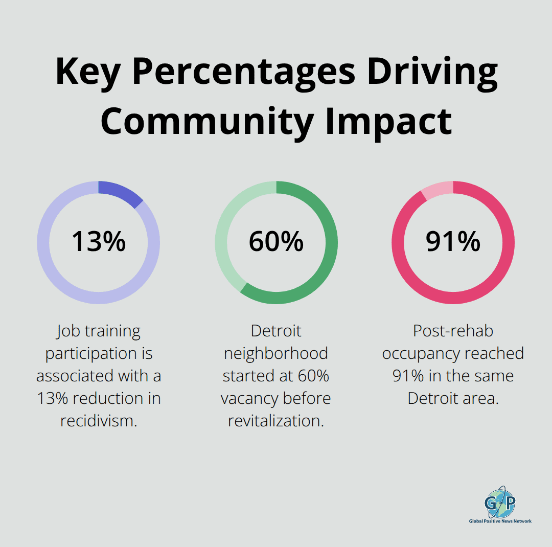 Infographic showing three key percentages from the article: 13% reduction in recidivism, shift from 60% vacancy to 91% occupancy, and 73% spread of successful initiatives. - courageous citizen stories