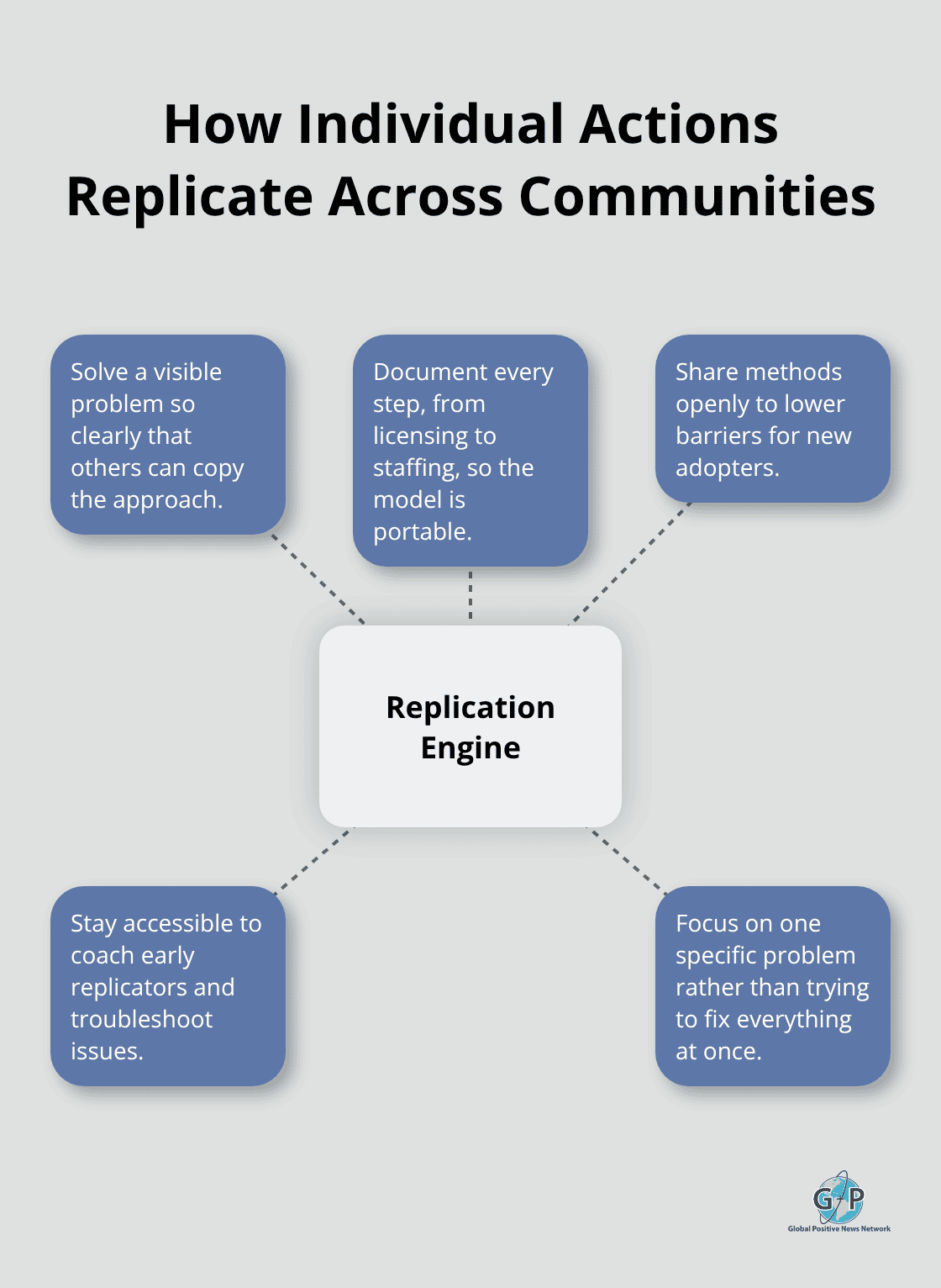 Hub-and-spoke diagram showing how visible problem-solving, documentation, sharing, and accessibility drive replication.