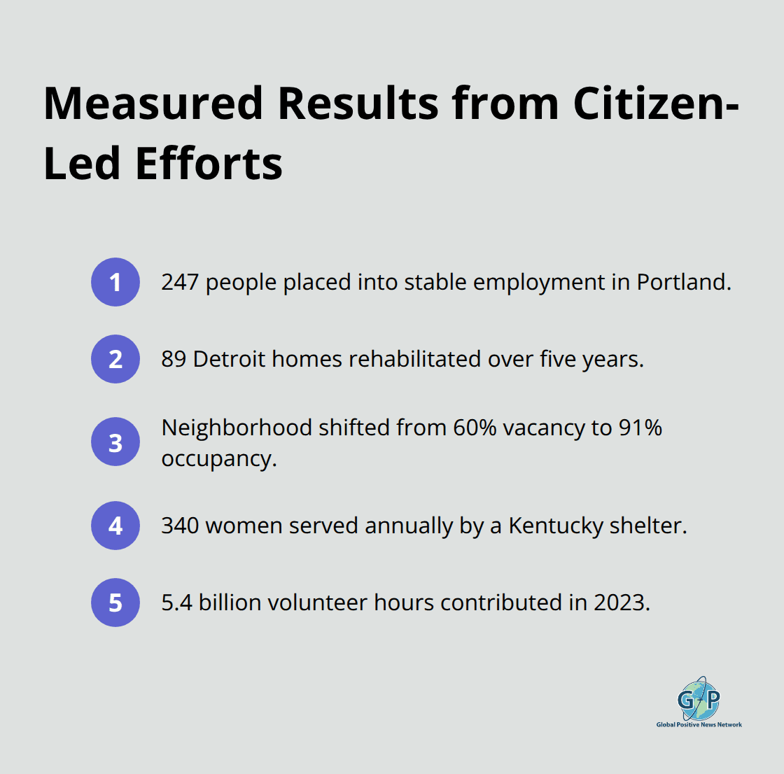 Compact list of concrete outcomes including jobs placed, homes rehabilitated, occupancy gains, women served, and volunteer hours. - courageous citizen stories