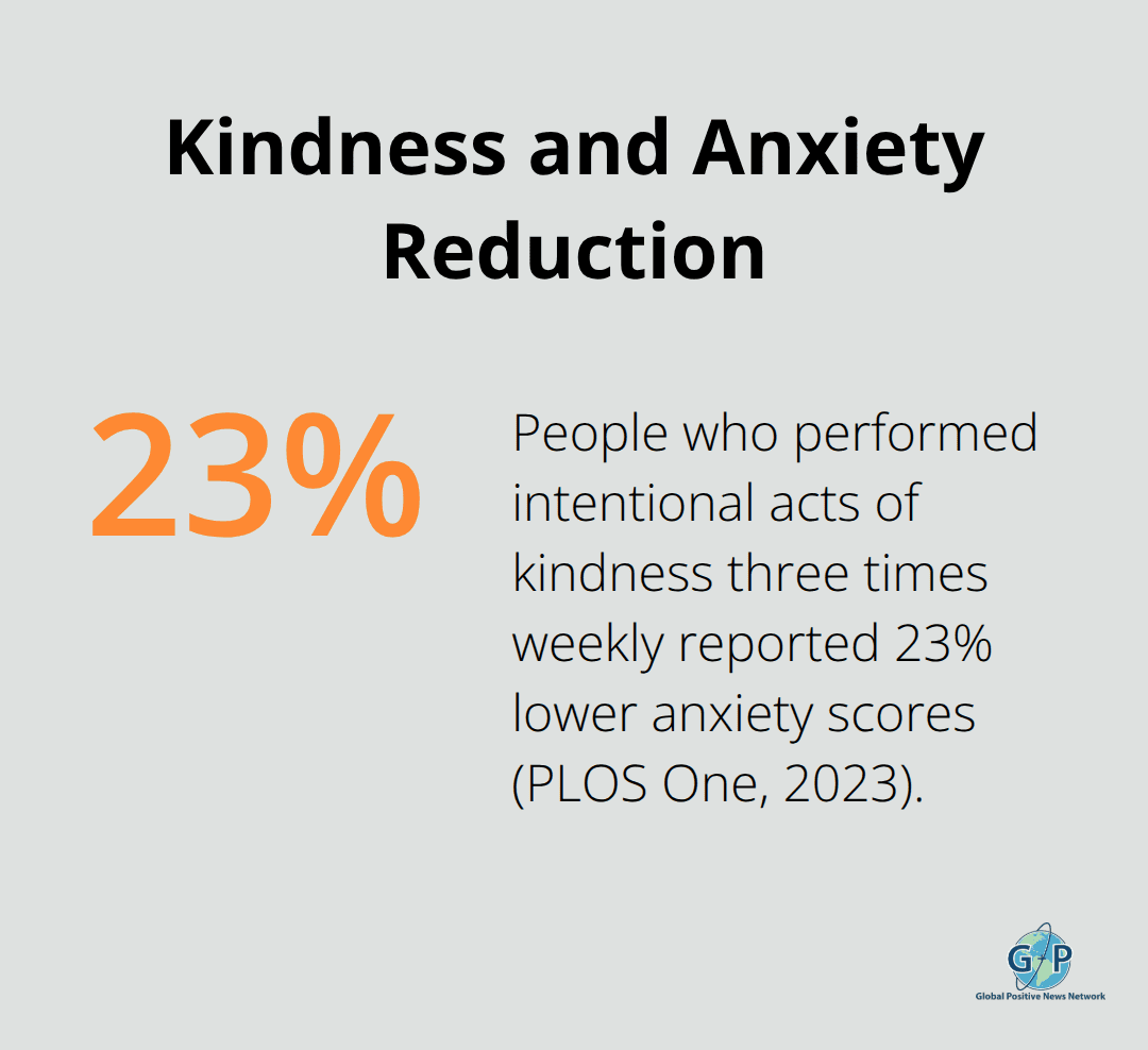 Chart showing that intentional acts of kindness are linked to a 23% reduction in anxiety scores. - daily acts of kindness