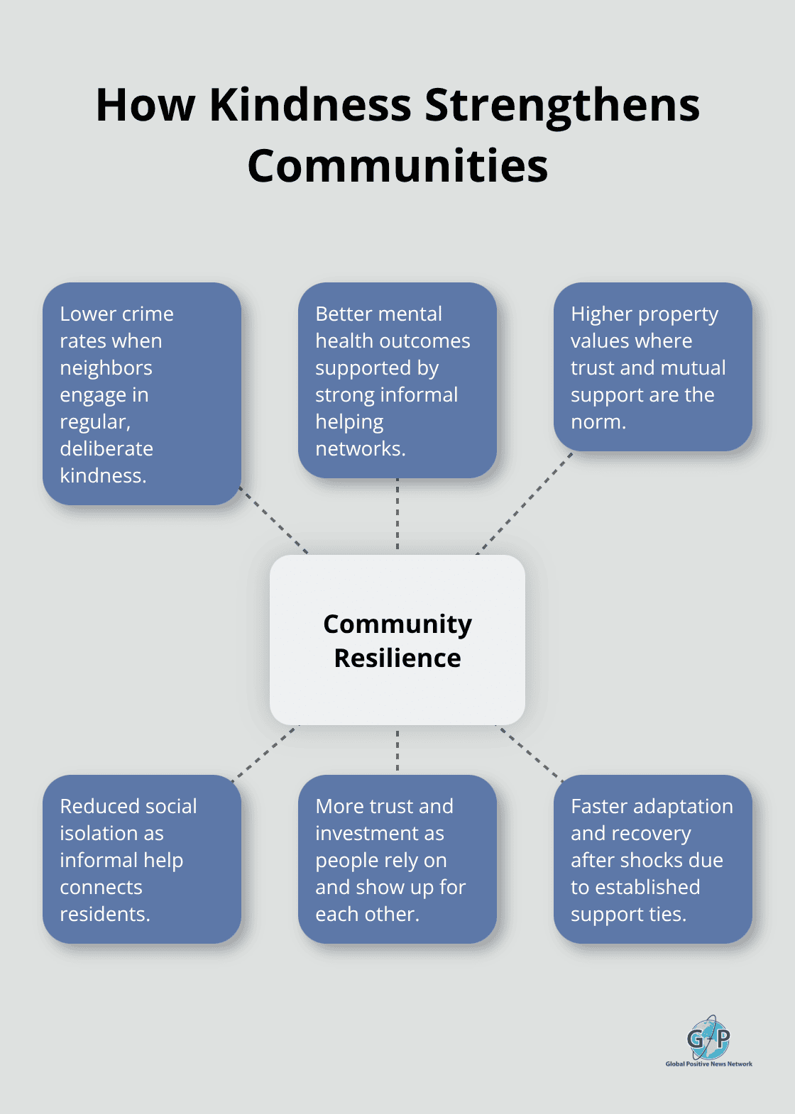 Hub-and-spoke diagram showing community resilience outcomes linked to sustained kindness.
