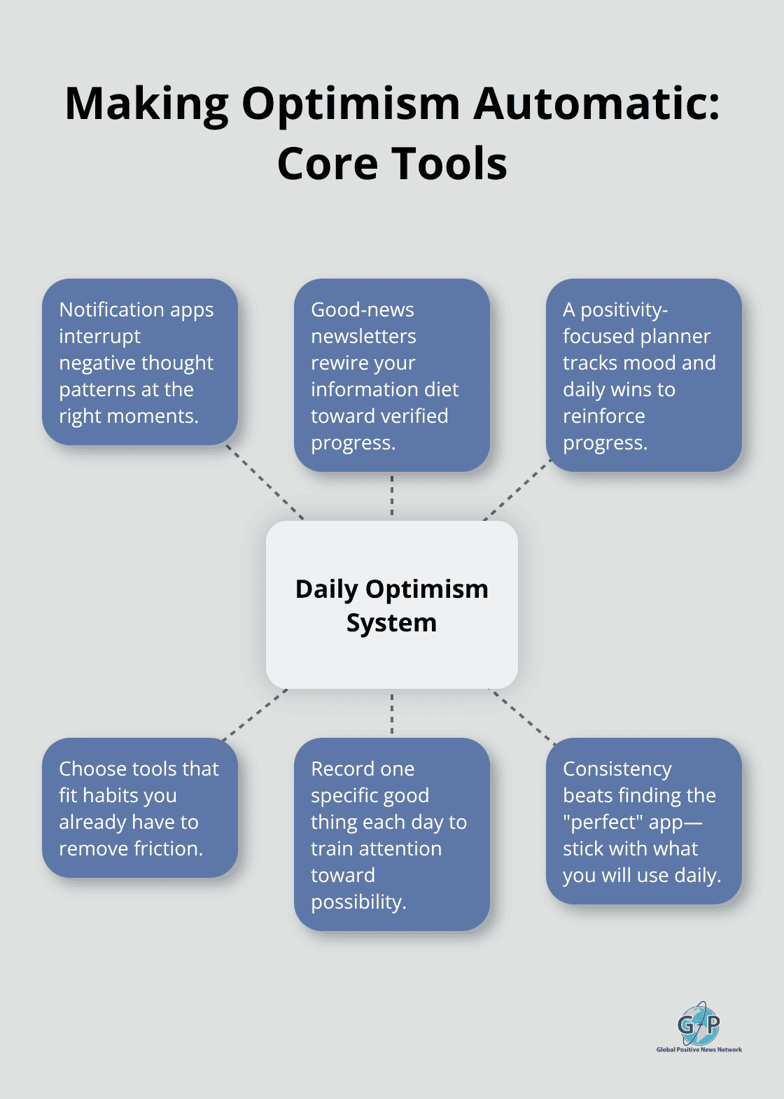 Hub-and-spoke diagram of tools that automate daily optimism - daily optimism reminders