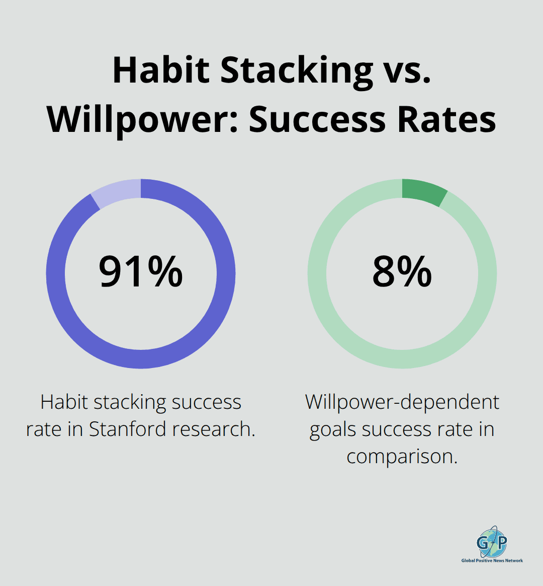 Comparison of success rates: habit stacking at 91% versus willpower-based goals at 8%.