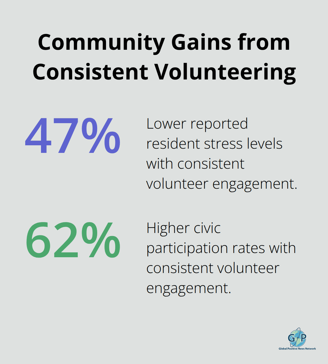 Percent improvements linked to steady volunteer engagement: 47% lower stress and 62% higher civic participation. - inspiration through service