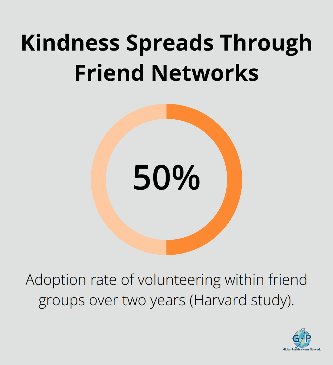 Adoption of volunteering within friend groups reaches roughly 50% over two years. - inspiration through service