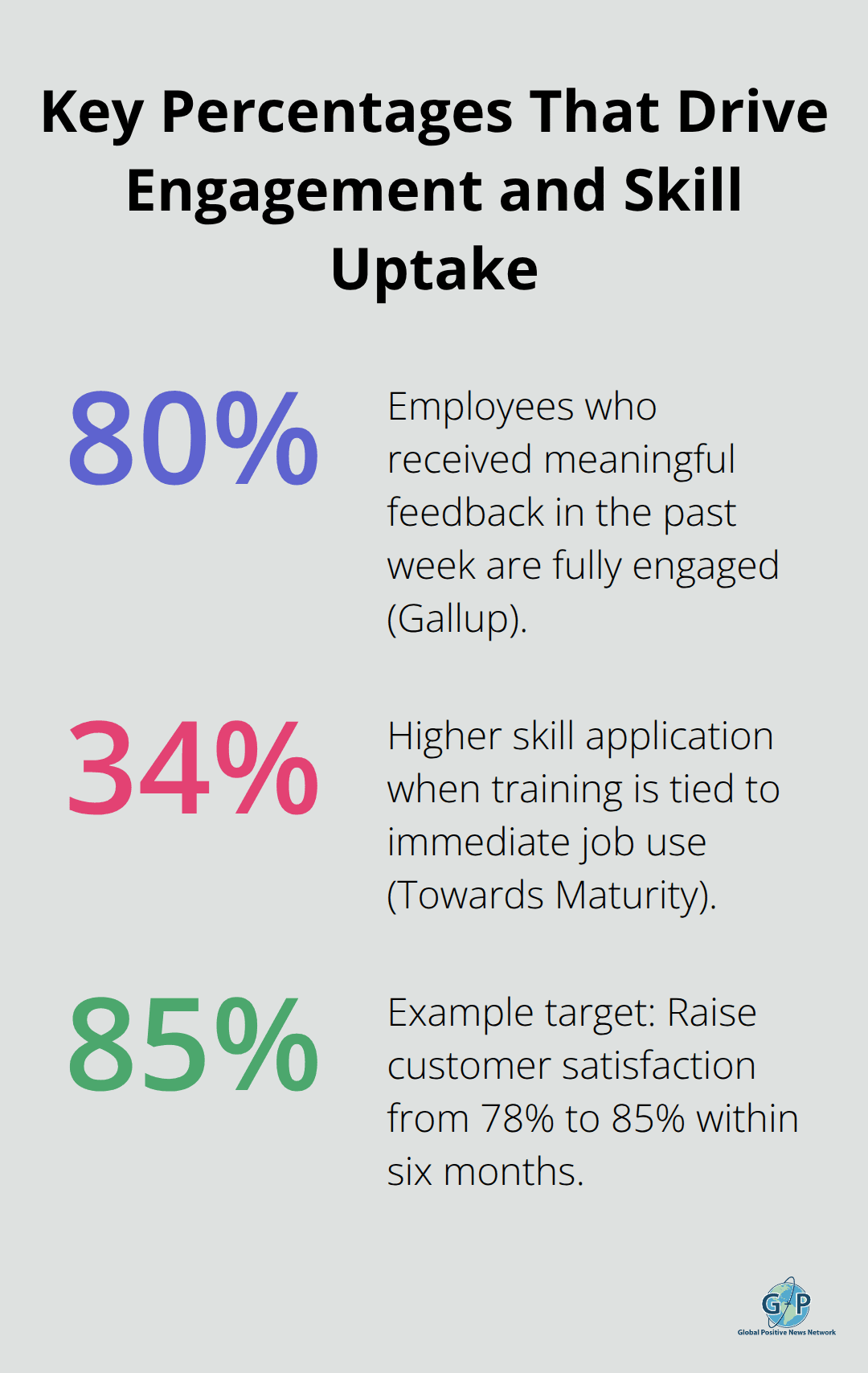 Percentage chart highlighting 80% engagement with weekly feedback, 34% higher skill application with immediate use, and a sample CSAT goal from 78% to 85%. - optimistic leadership strategies