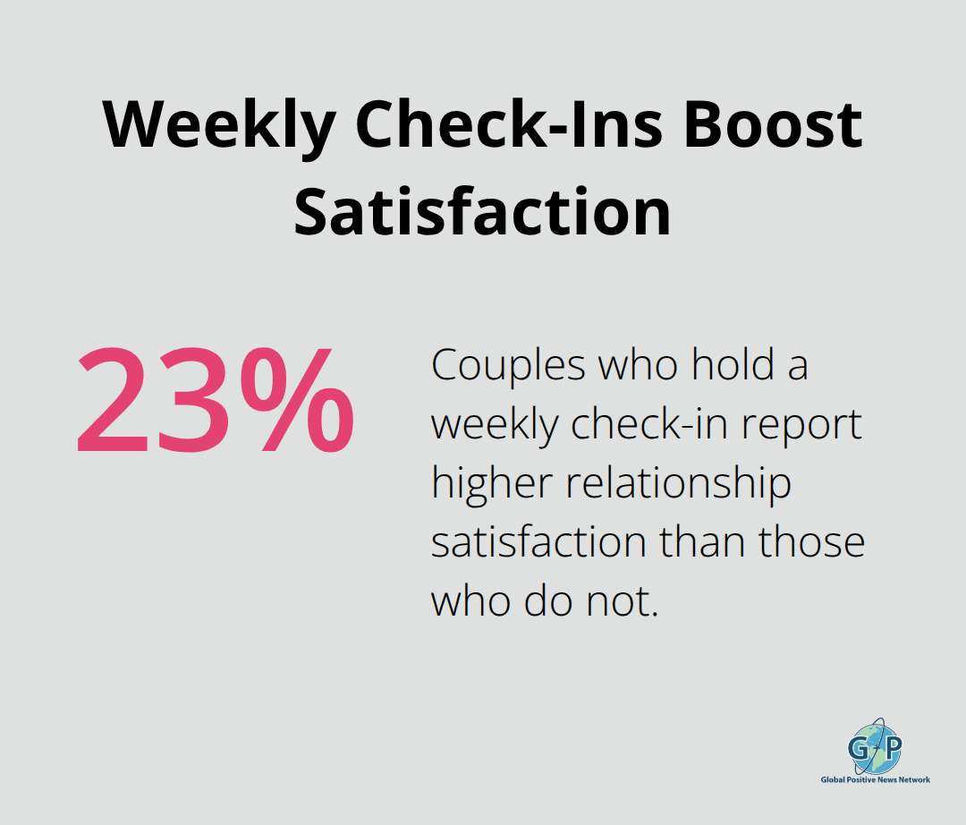 Chart showing couples with weekly check-ins report 23% higher satisfaction