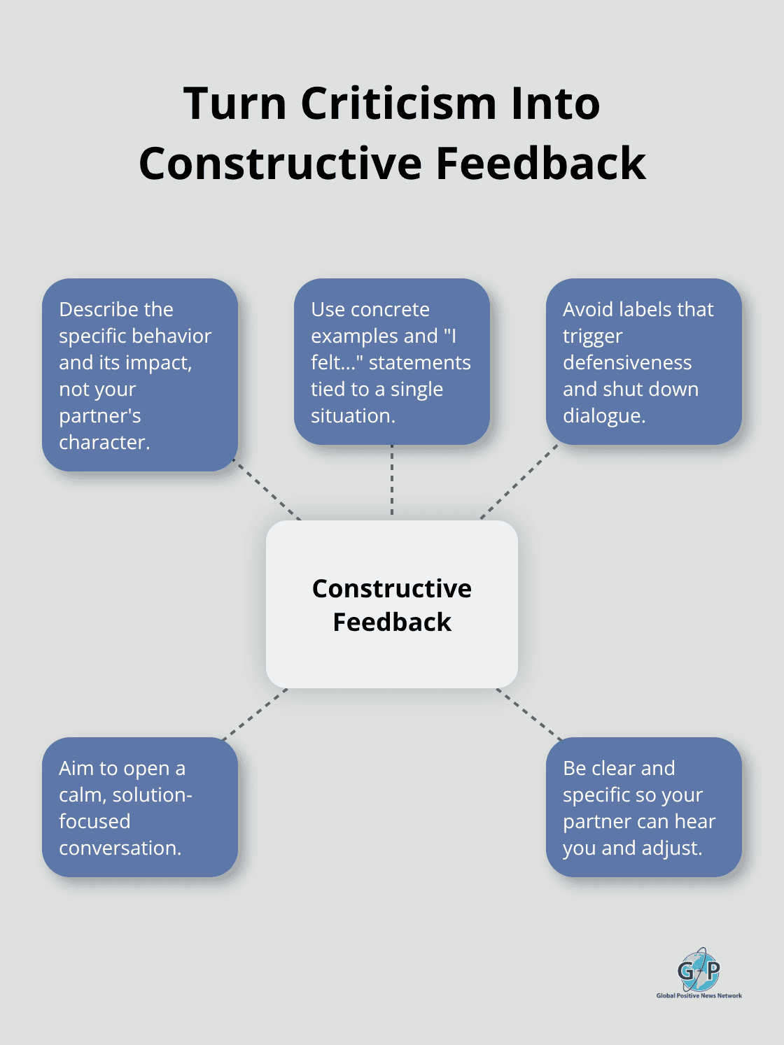 Hub-and-spoke diagram showing principles of constructive feedback in relationships - positive relationships advice