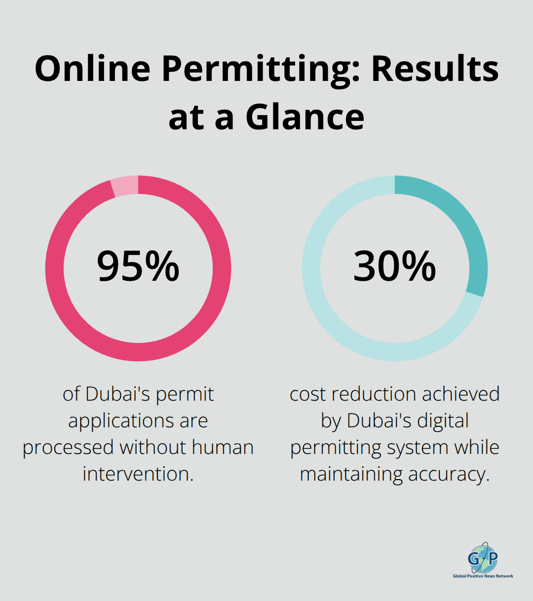 Percentage highlights from digital permitting systems showing automation rates and cost savings. - public sector hopeful innovations