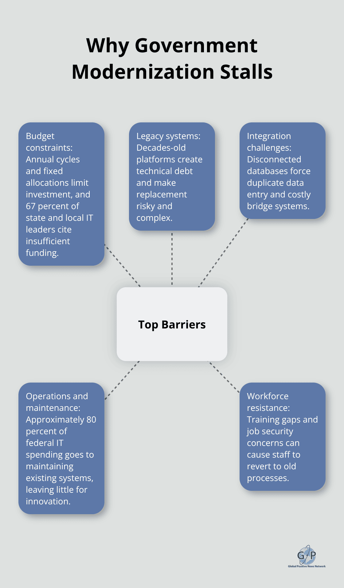 Hub-and-spoke diagram showing key barriers to government digital transformation.