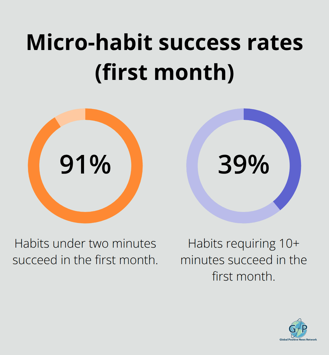 Comparison of first-month success rates for short versus longer habits - simple positivity habits