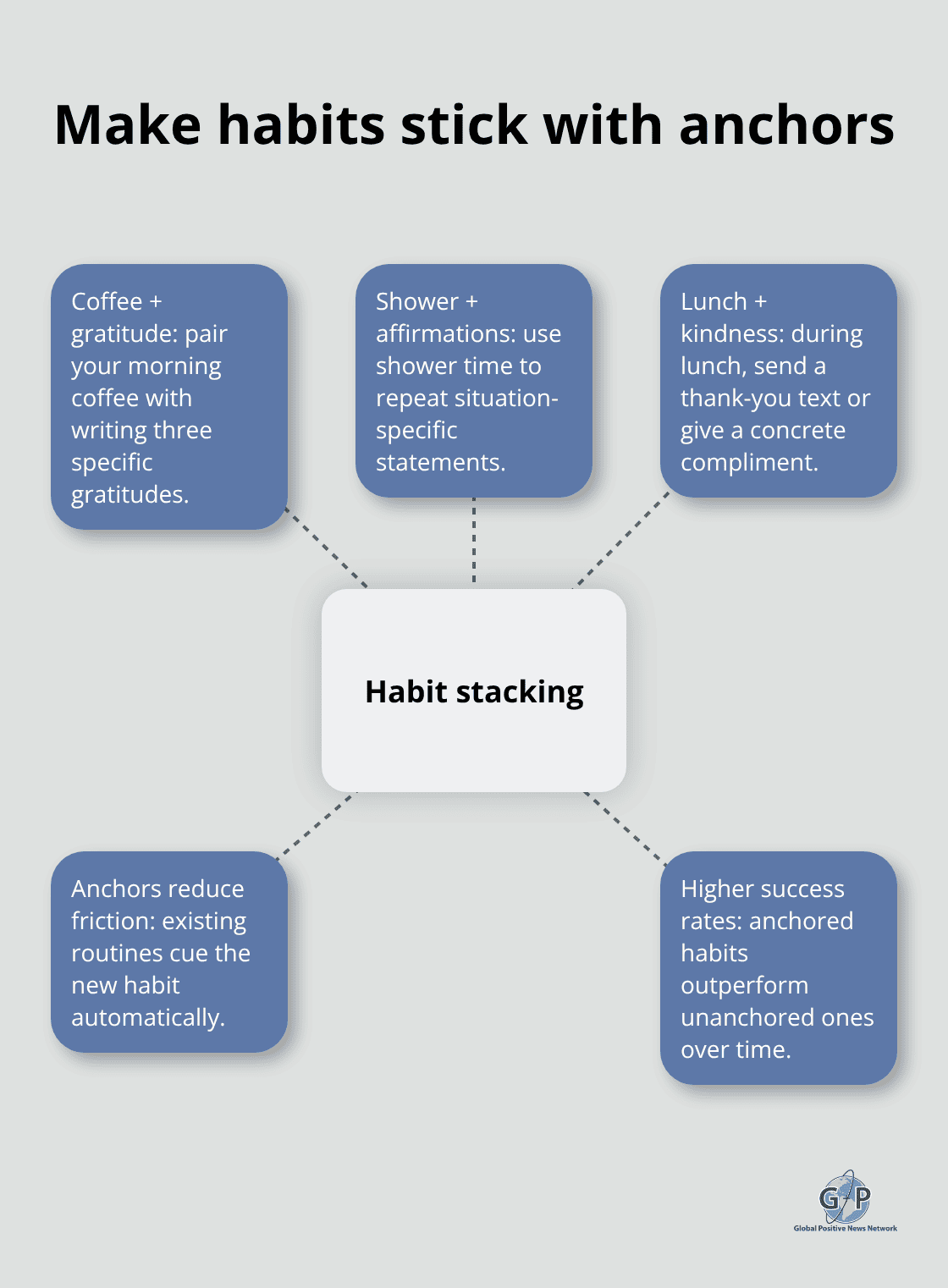 Hub-and-spoke showing habit stacking with daily anchors - simple positivity habits