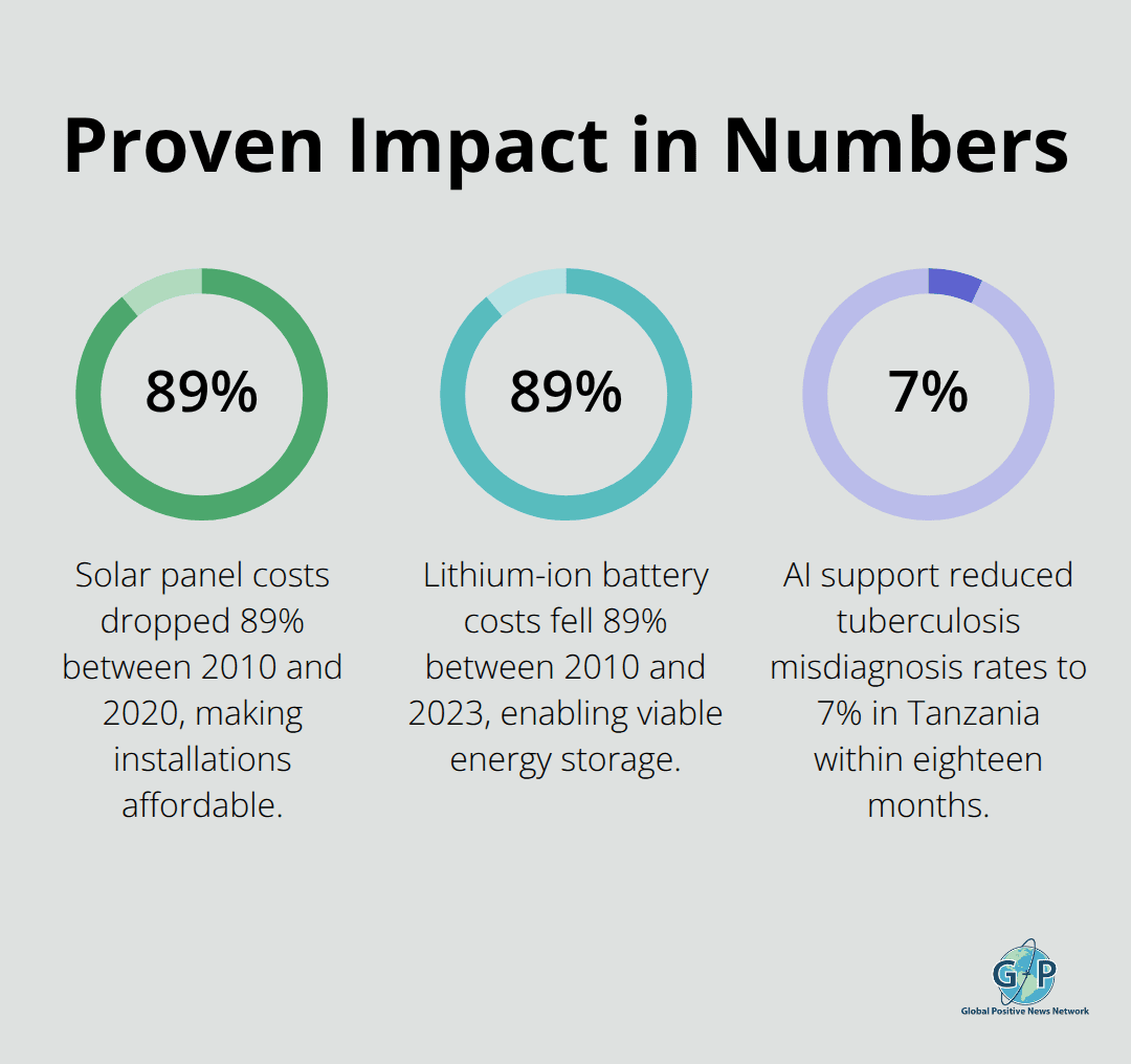 Key percentages showing technology-driven progress in energy and healthcare. - technologies for hope