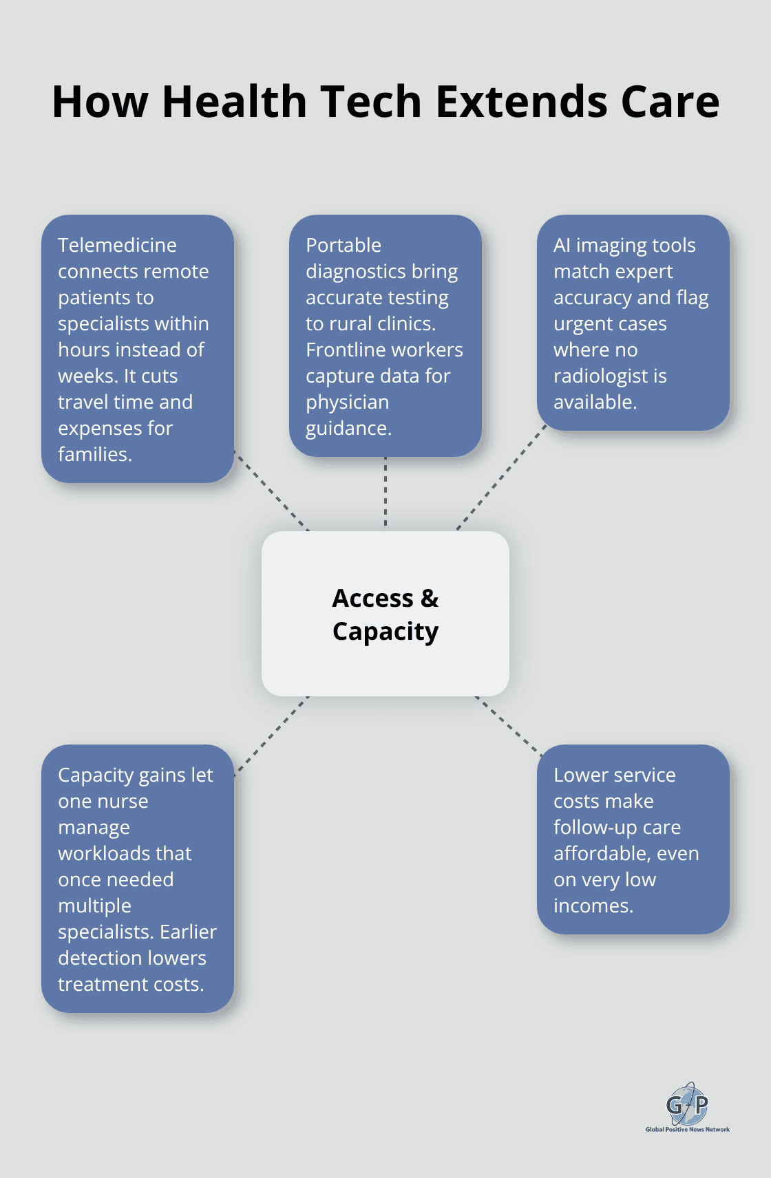 Hub-and-spoke showing how telemedicine, diagnostics, and AI expand access and capacity.