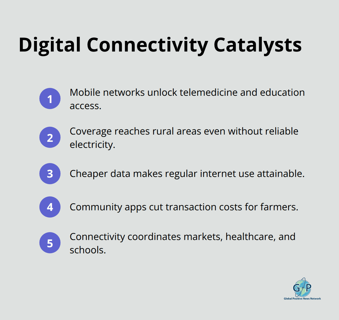 Compact list of ways mobile connectivity unlocks essential services and economic coordination. - technologies for hope